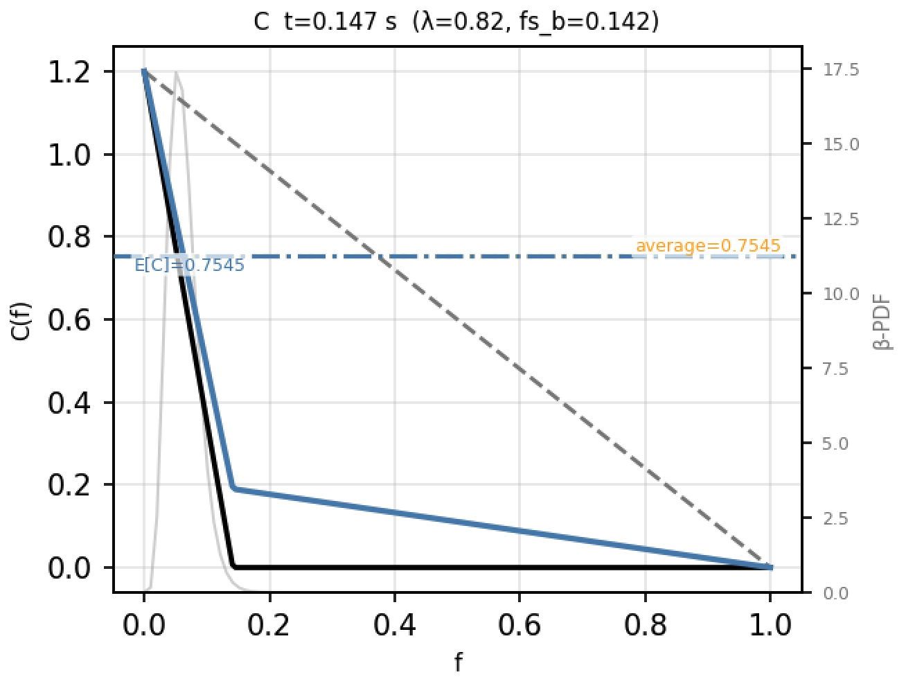 Example C(f) interpolation