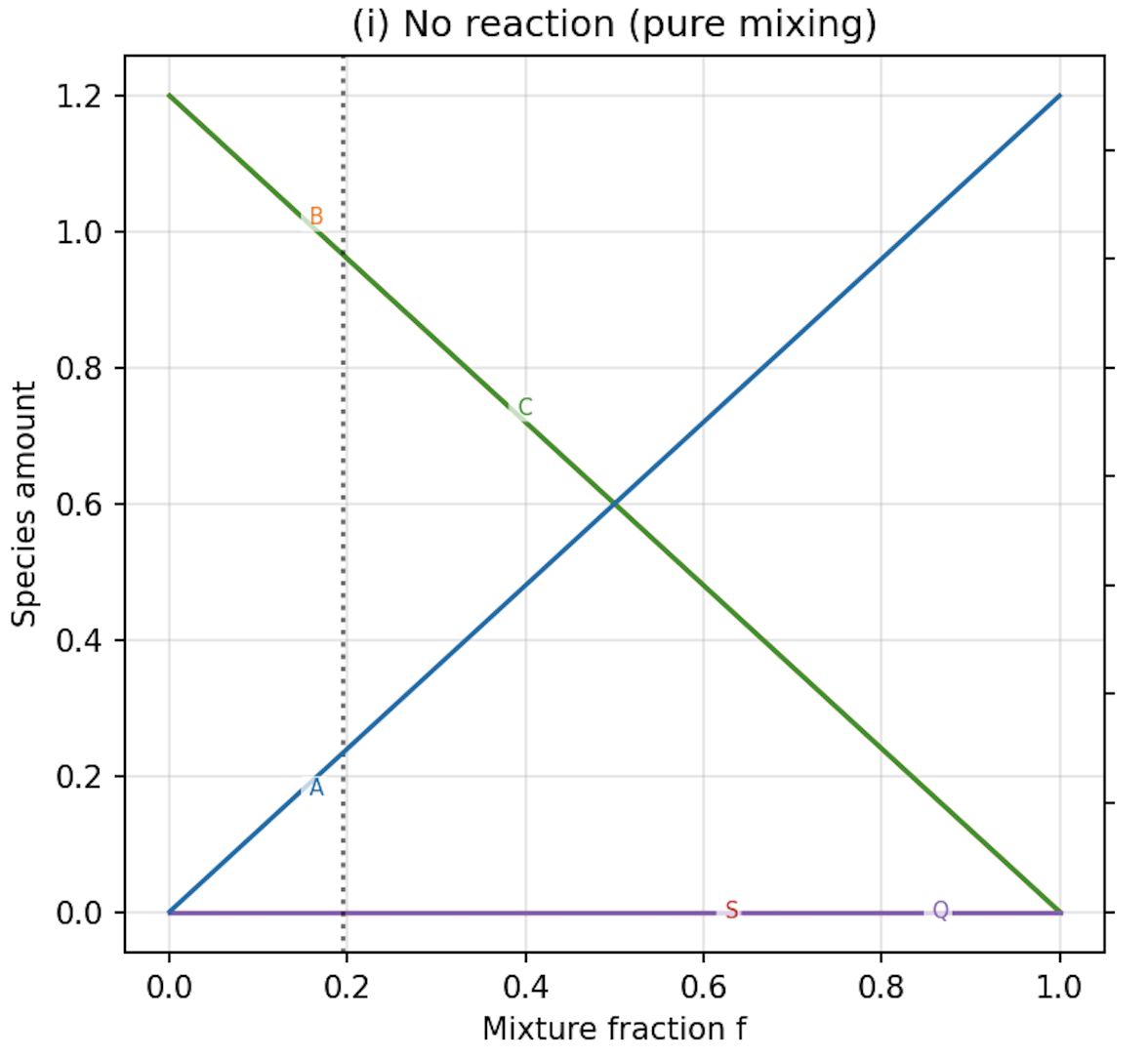Mixing line when no reaction occurs