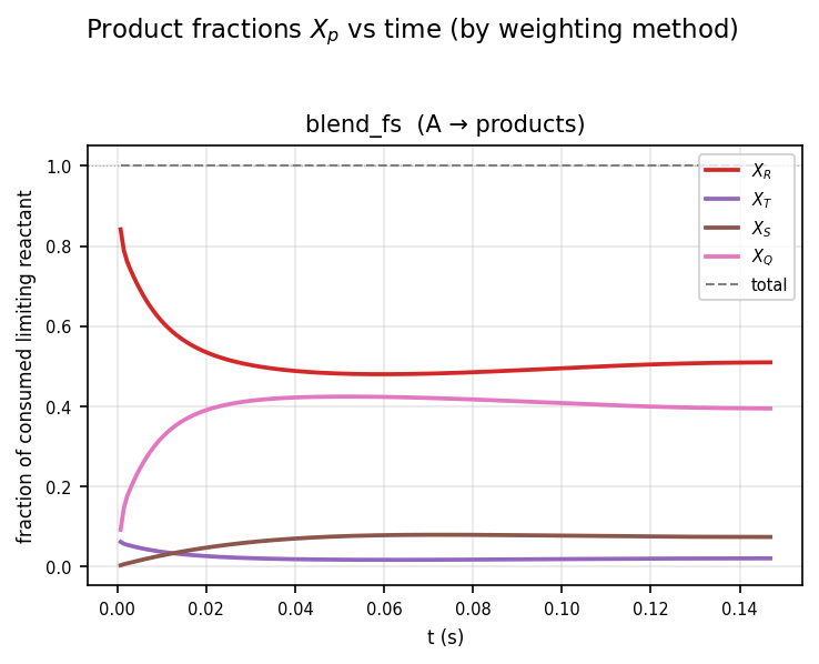 Product fractions versus time