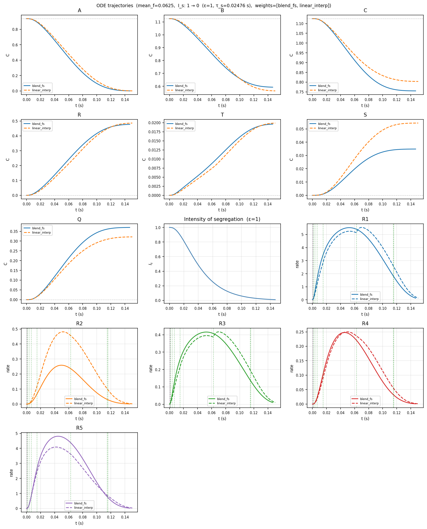 ODE solve comparing linear_interp and blend_fs